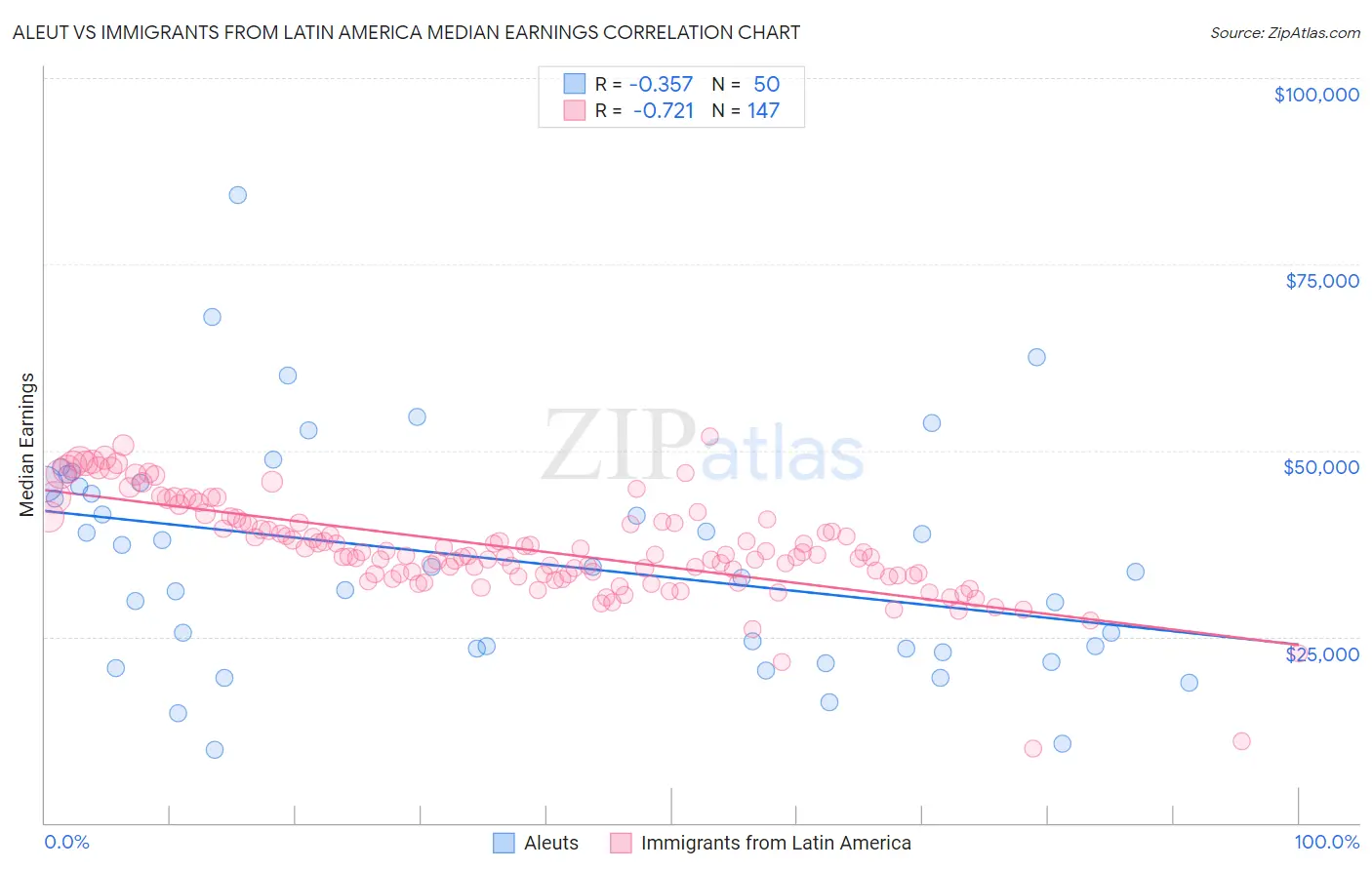 Aleut vs Immigrants from Latin America Median Earnings