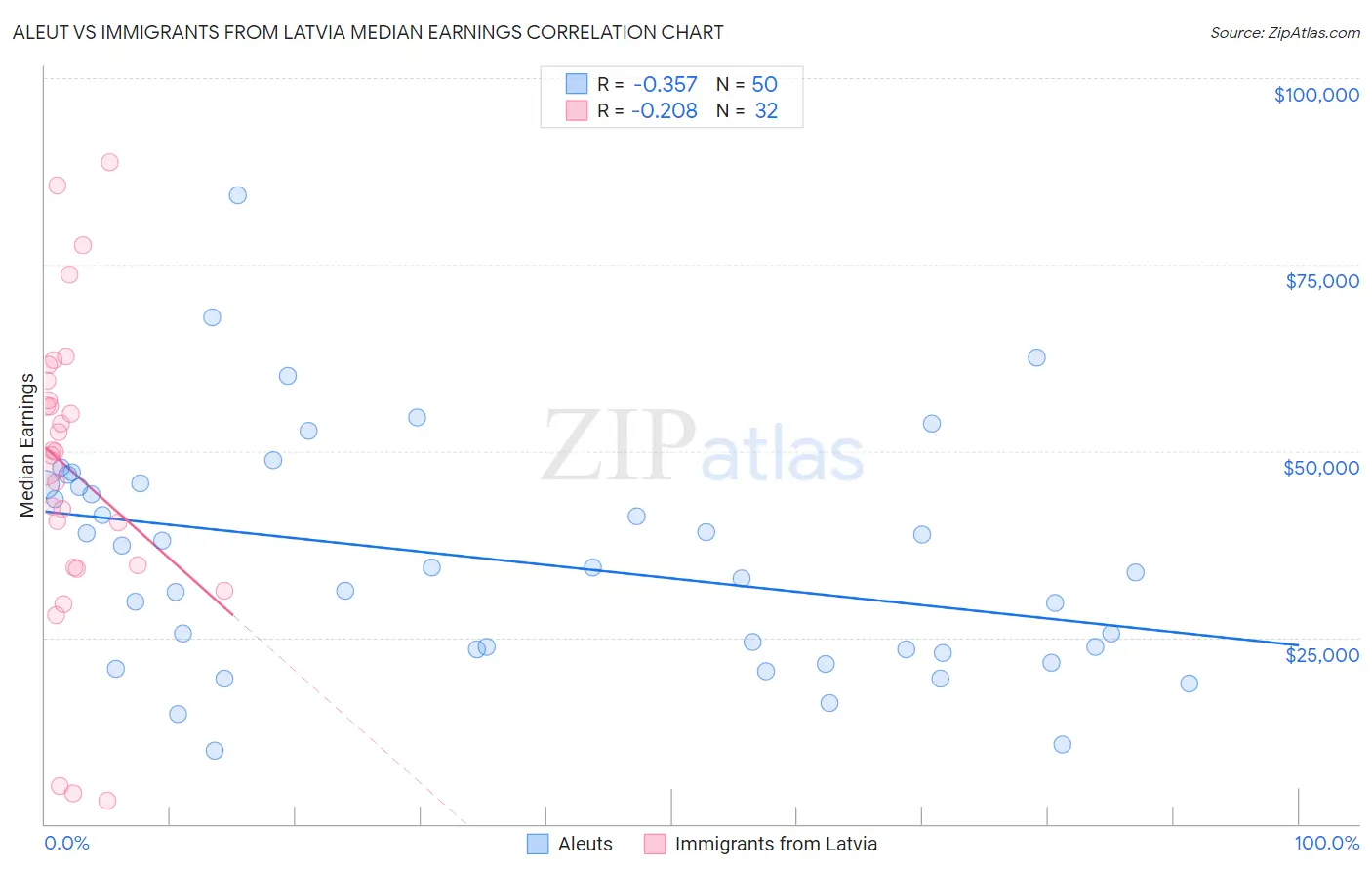 Aleut vs Immigrants from Latvia Median Earnings