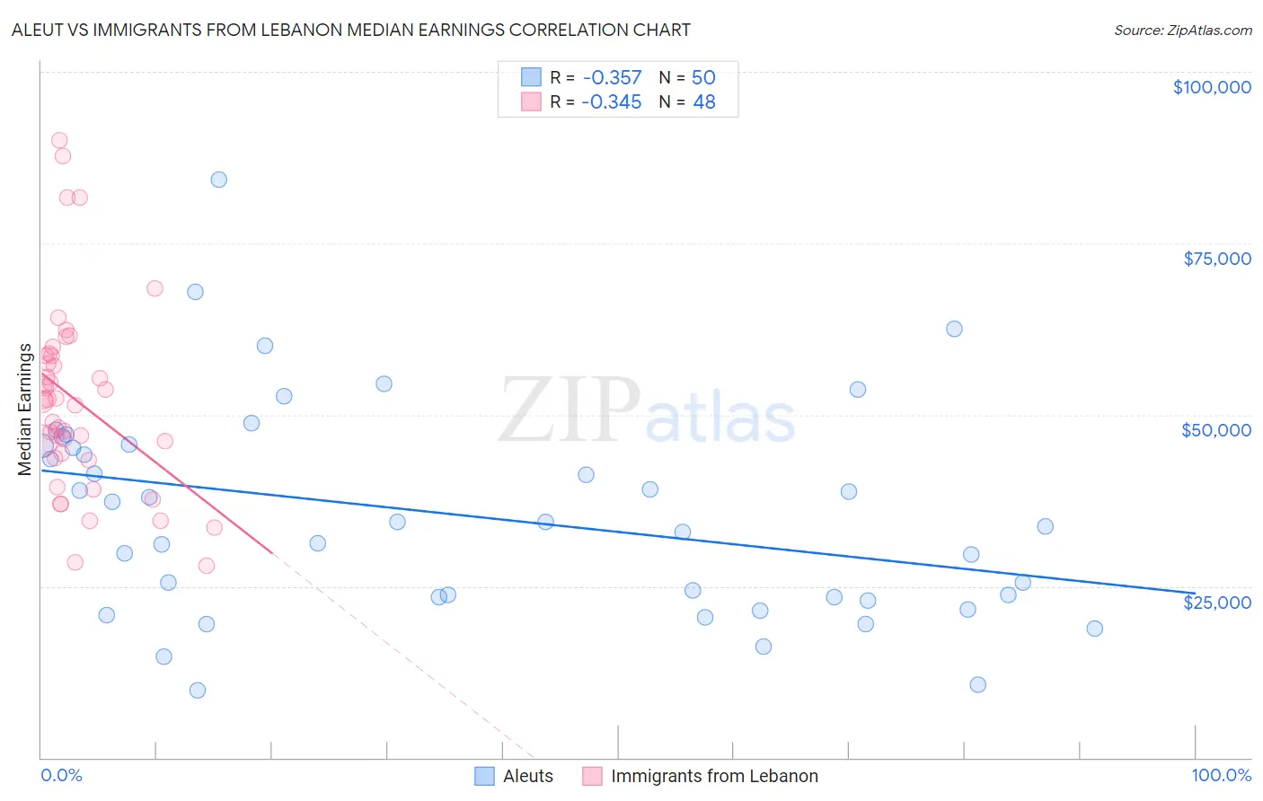 Aleut vs Immigrants from Lebanon Median Earnings