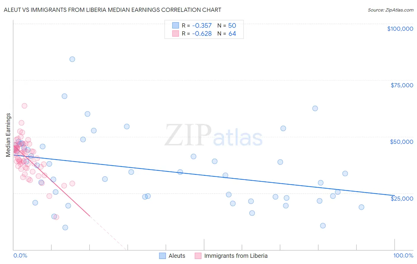 Aleut vs Immigrants from Liberia Median Earnings