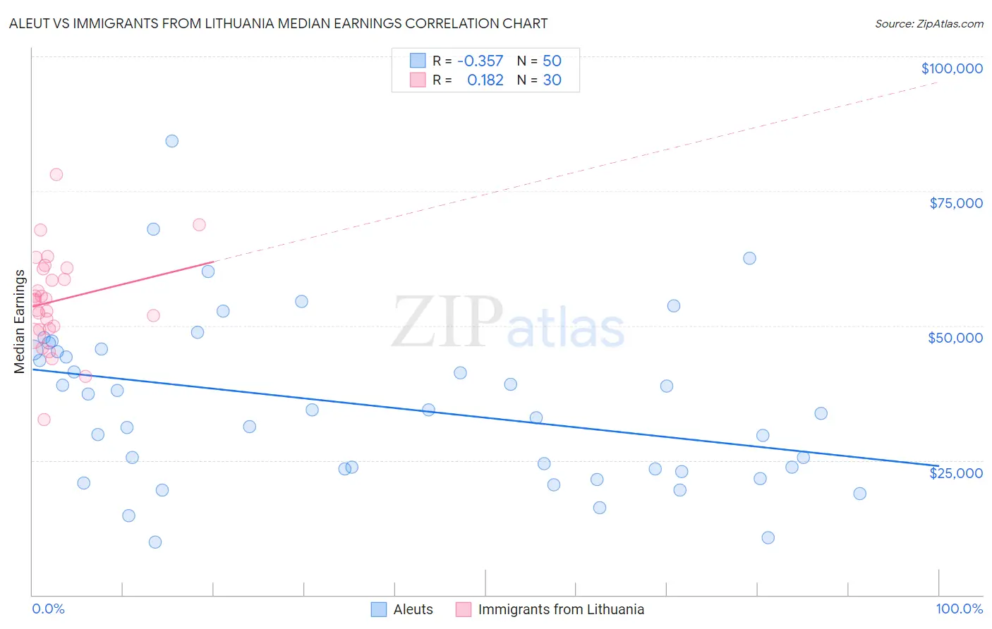 Aleut vs Immigrants from Lithuania Median Earnings