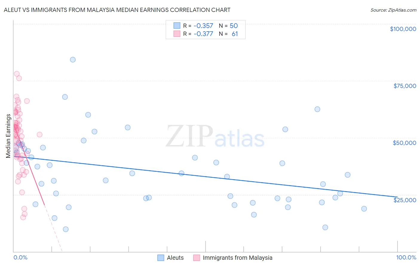 Aleut vs Immigrants from Malaysia Median Earnings