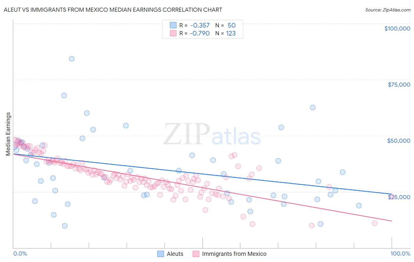 Aleut vs Immigrants from Mexico Median Earnings