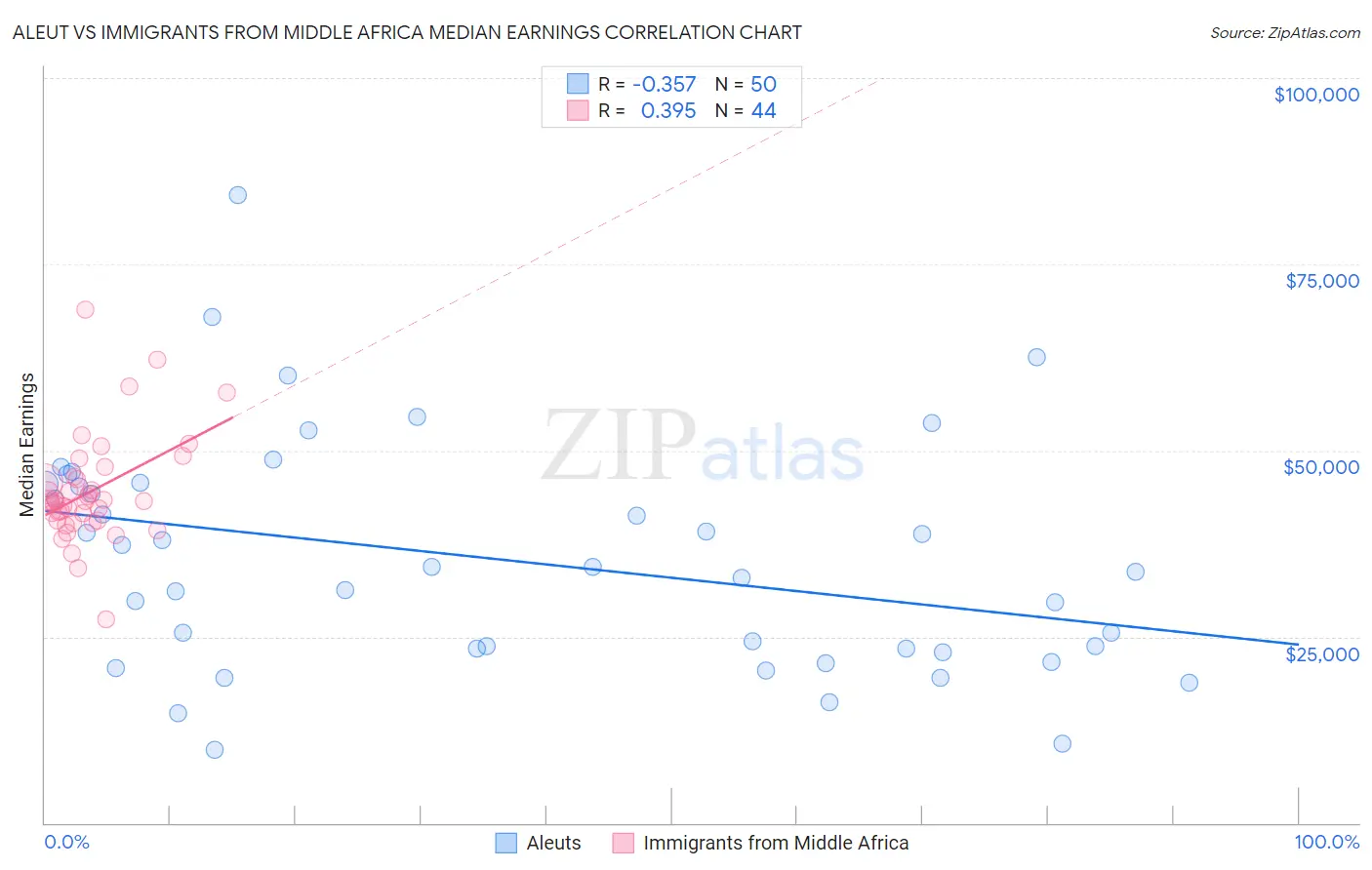 Aleut vs Immigrants from Middle Africa Median Earnings