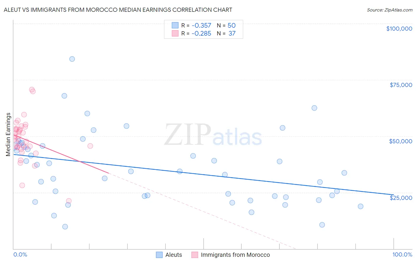 Aleut vs Immigrants from Morocco Median Earnings