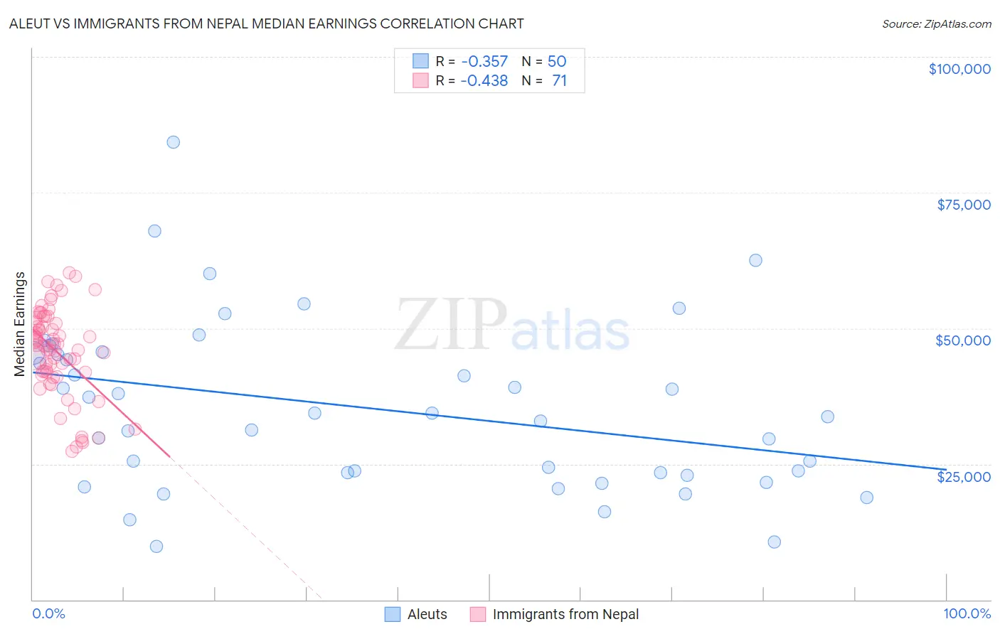 Aleut vs Immigrants from Nepal Median Earnings
