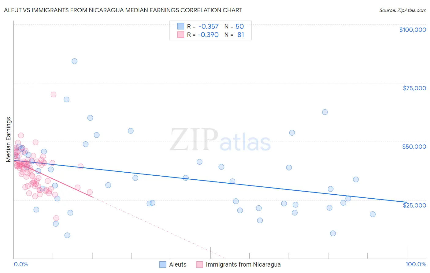 Aleut vs Immigrants from Nicaragua Median Earnings