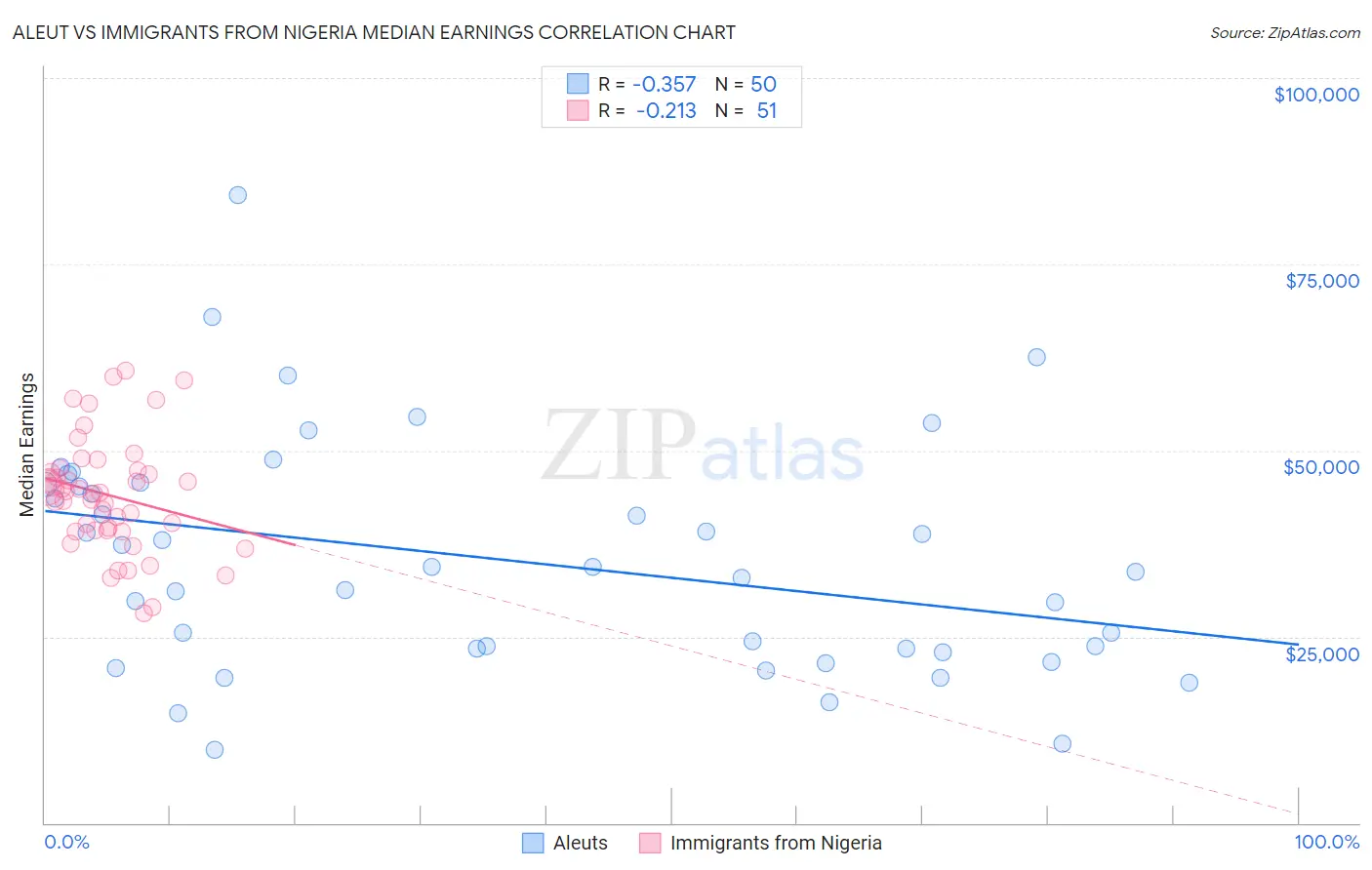 Aleut vs Immigrants from Nigeria Median Earnings