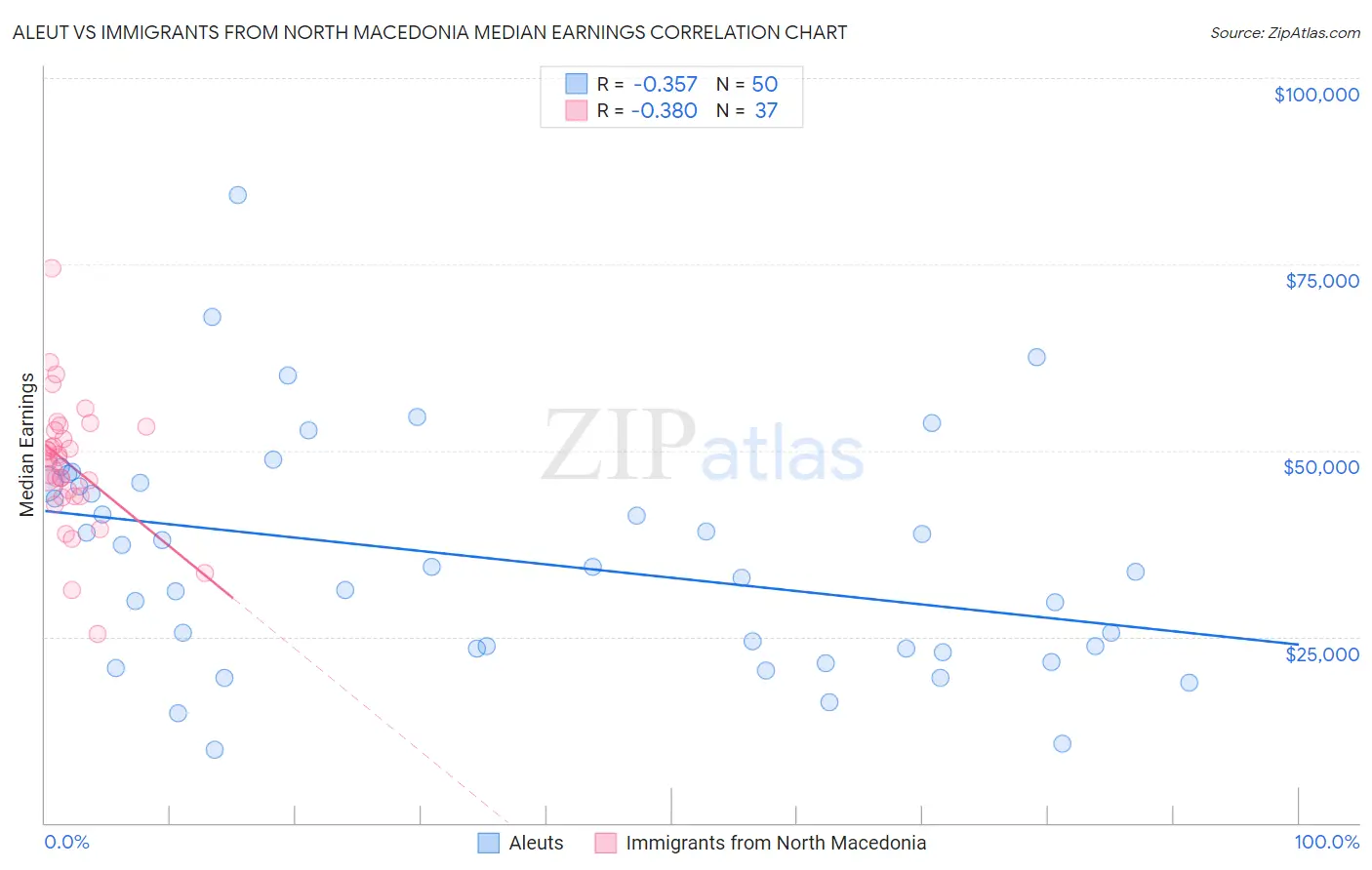 Aleut vs Immigrants from North Macedonia Median Earnings