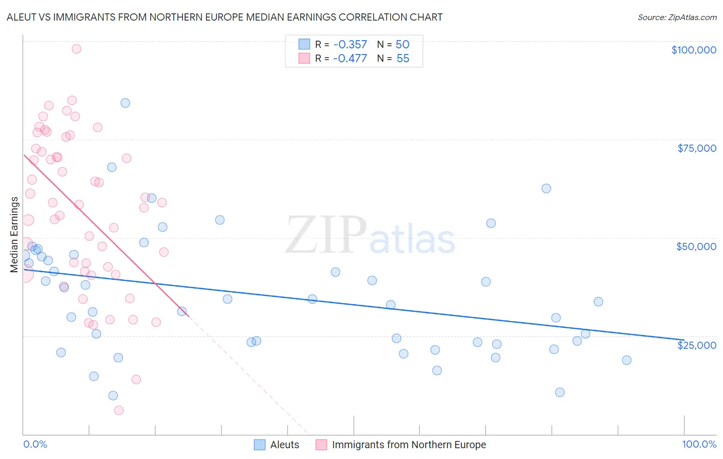 Aleut vs Immigrants from Northern Europe Median Earnings