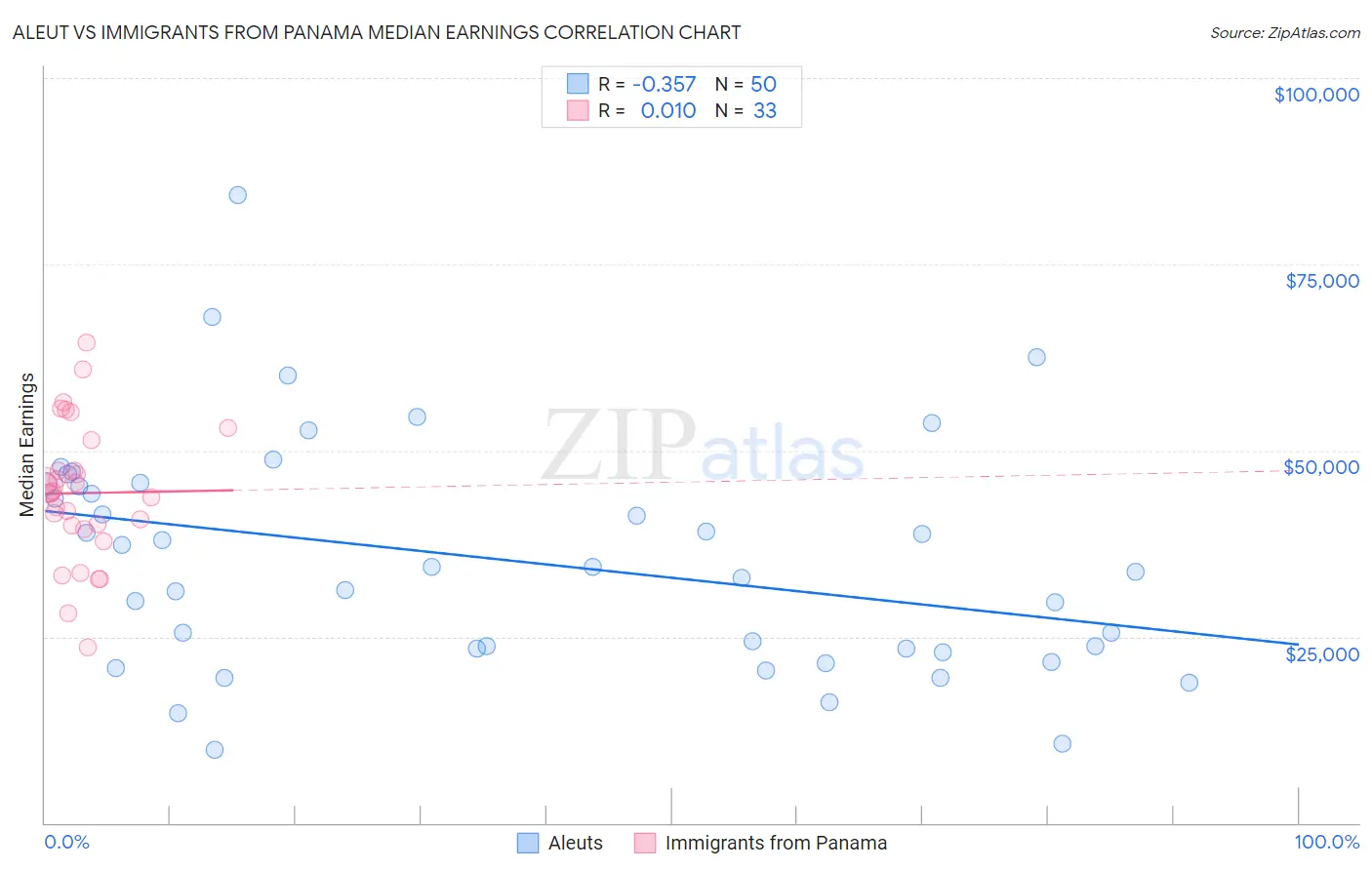 Aleut vs Immigrants from Panama Median Earnings