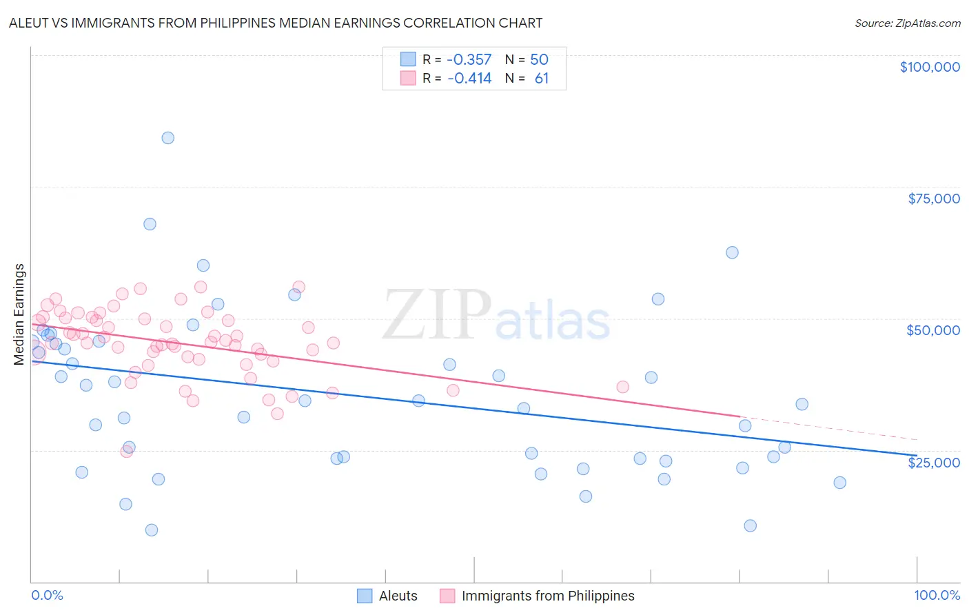 Aleut vs Immigrants from Philippines Median Earnings