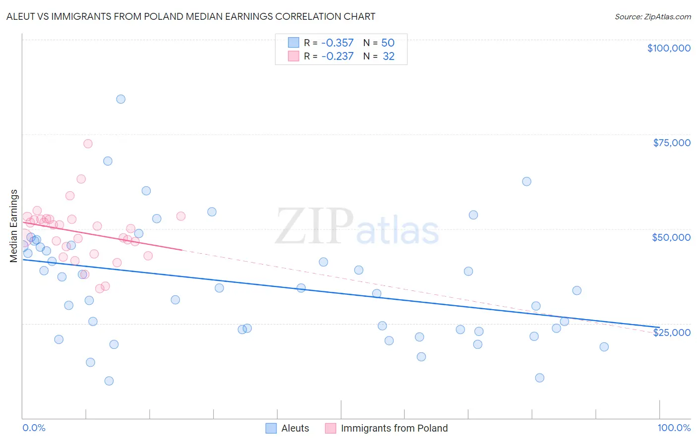 Aleut vs Immigrants from Poland Median Earnings