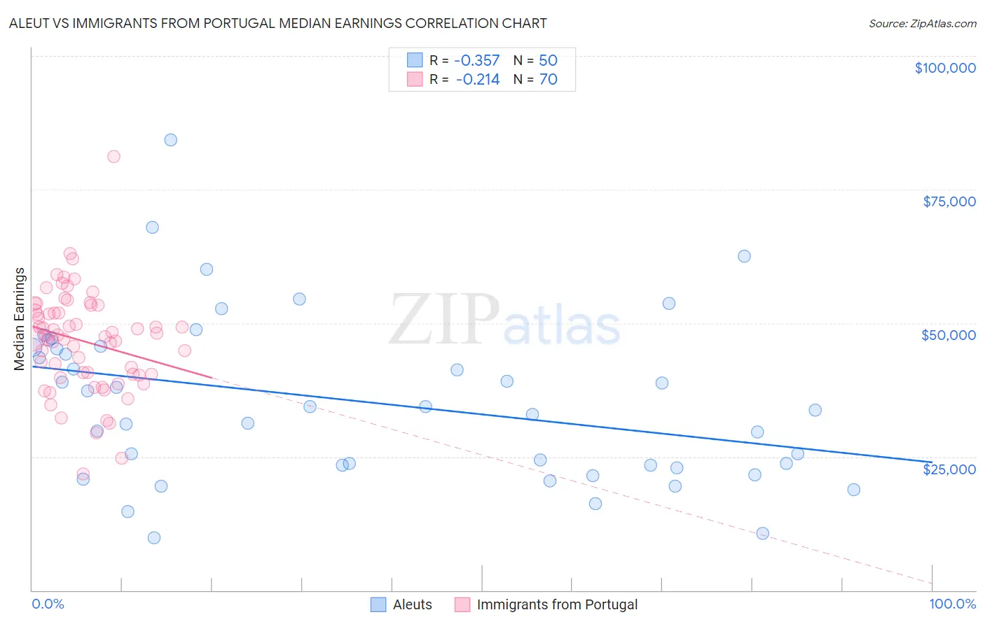 Aleut vs Immigrants from Portugal Median Earnings