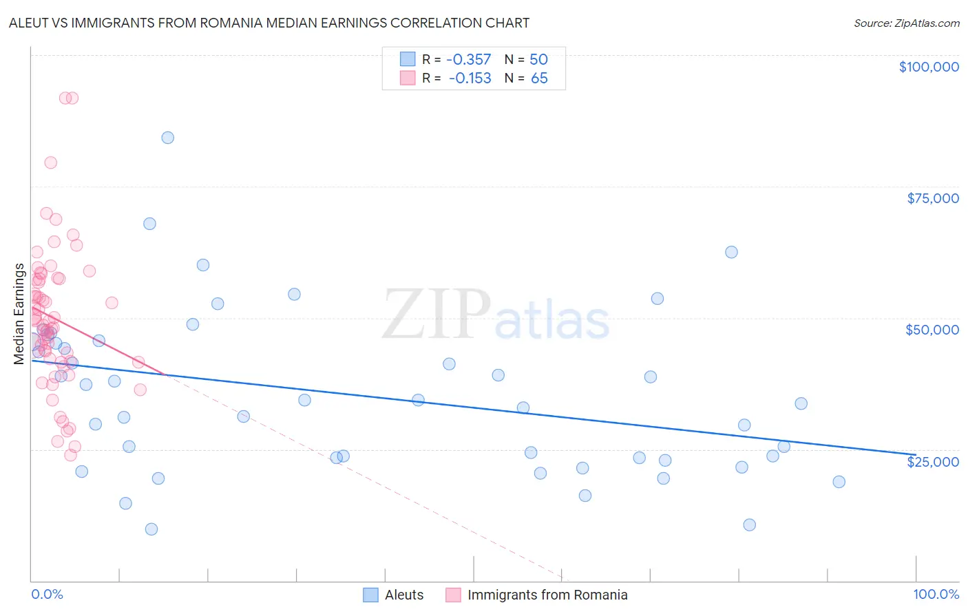 Aleut vs Immigrants from Romania Median Earnings