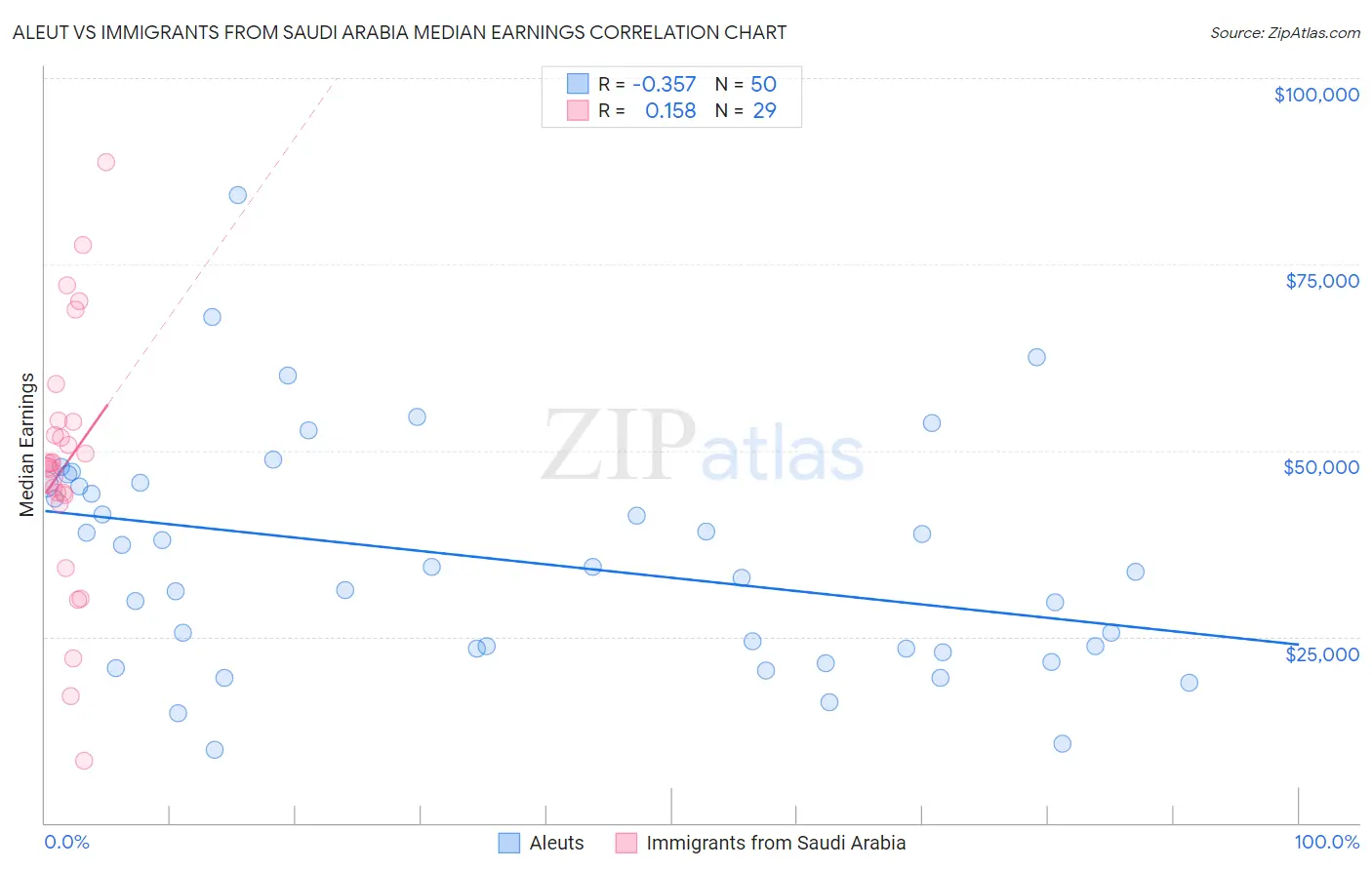 Aleut vs Immigrants from Saudi Arabia Median Earnings