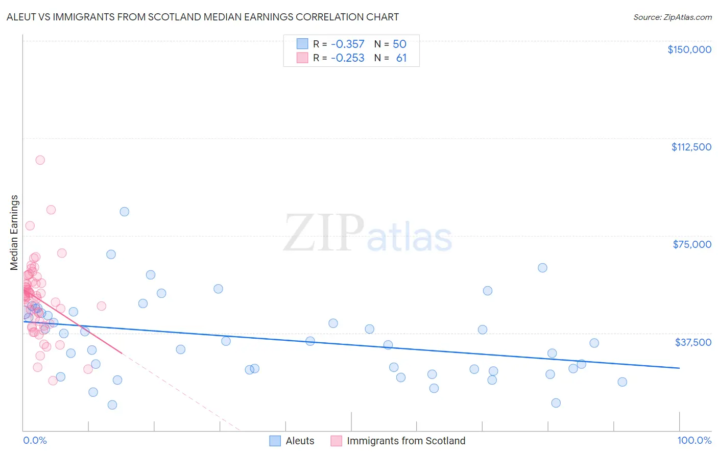 Aleut vs Immigrants from Scotland Median Earnings