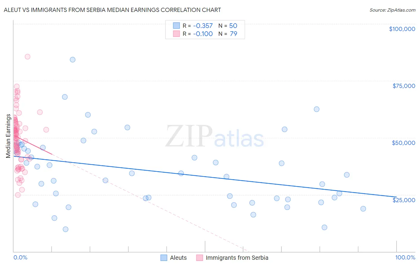 Aleut vs Immigrants from Serbia Median Earnings