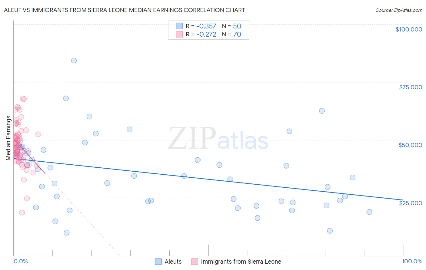 Aleut vs Immigrants from Sierra Leone Median Earnings