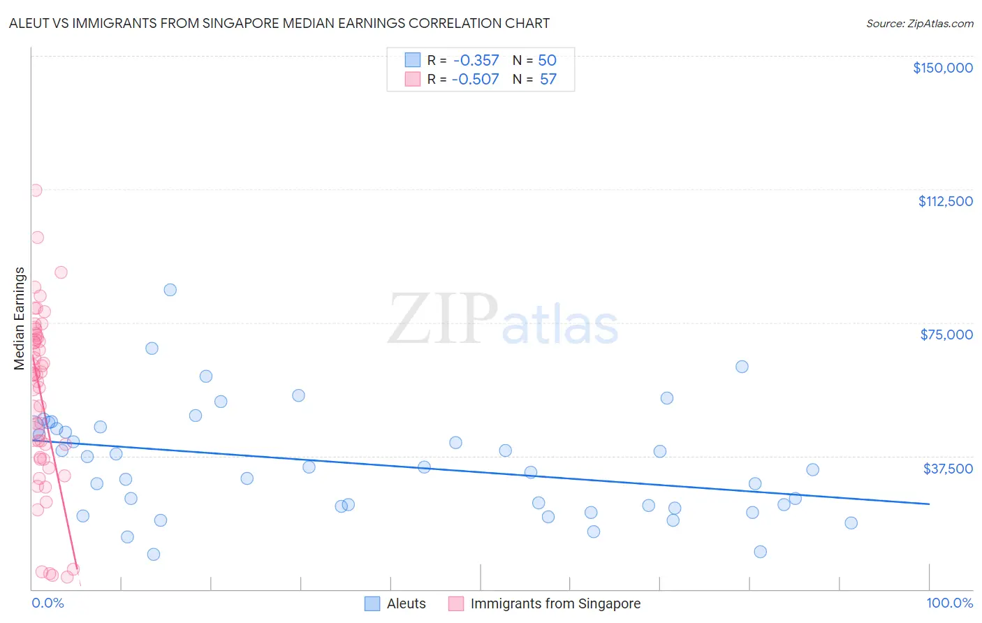 Aleut vs Immigrants from Singapore Median Earnings