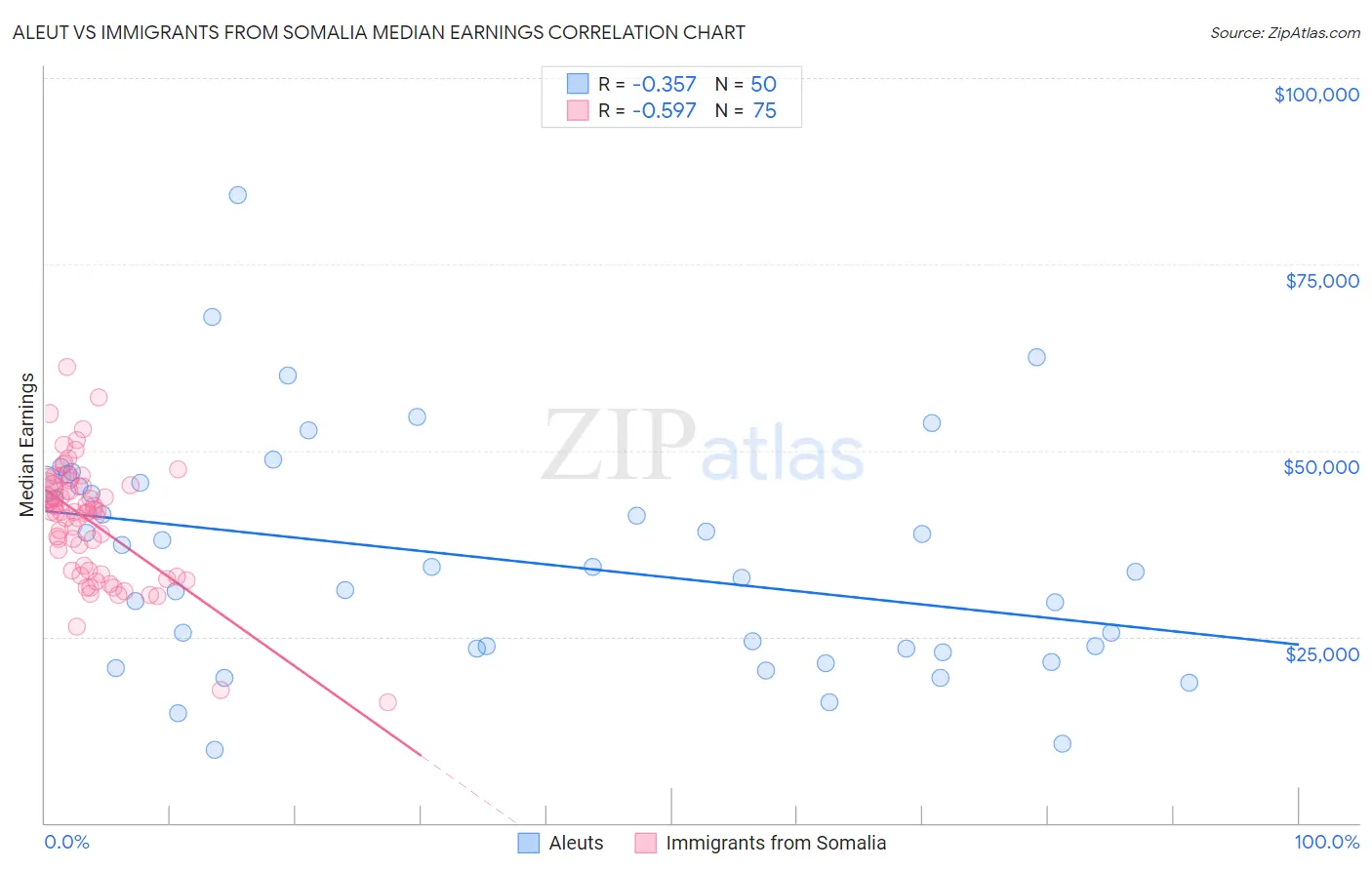 Aleut vs Immigrants from Somalia Median Earnings