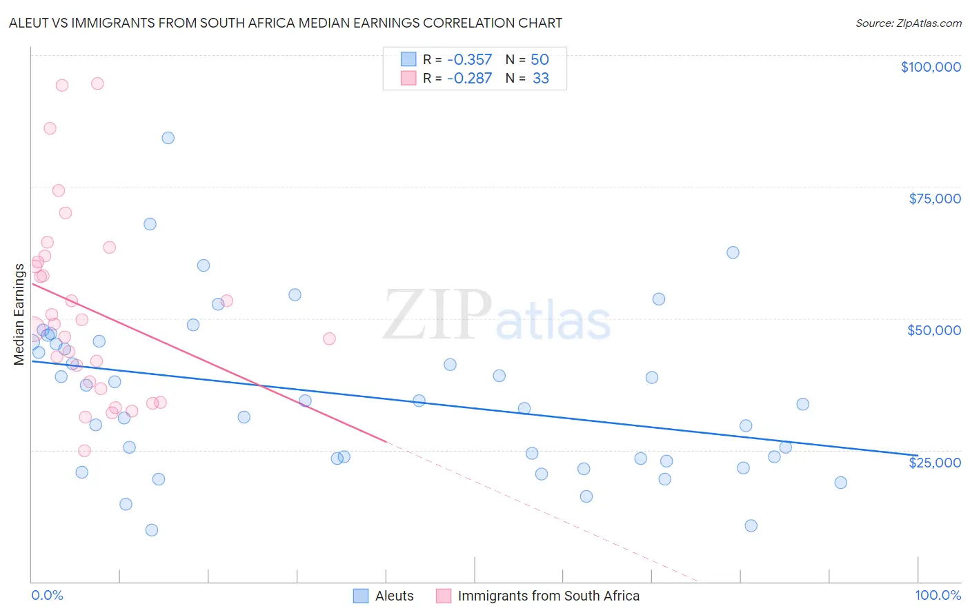 Aleut vs Immigrants from South Africa Median Earnings