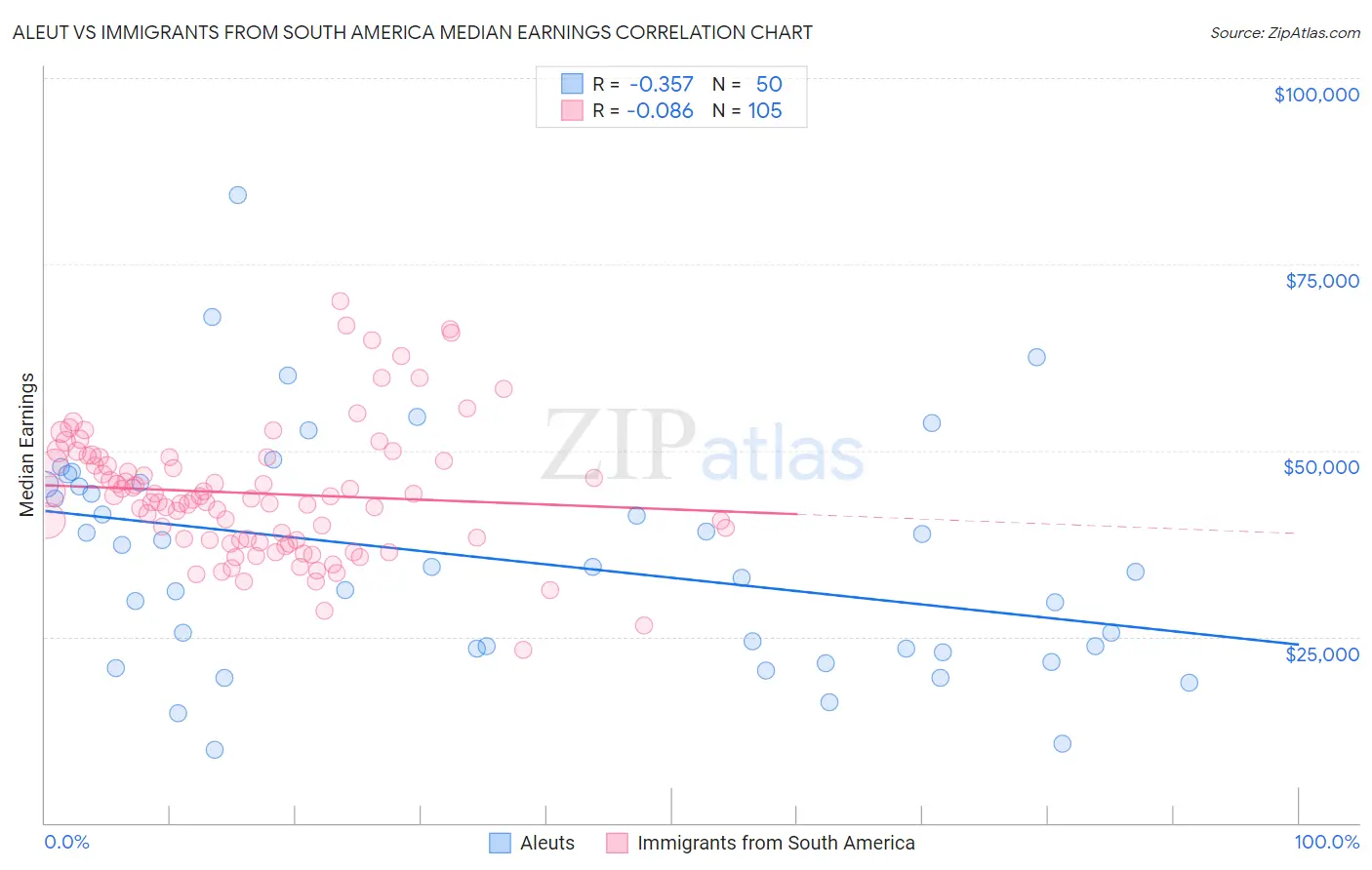 Aleut vs Immigrants from South America Median Earnings