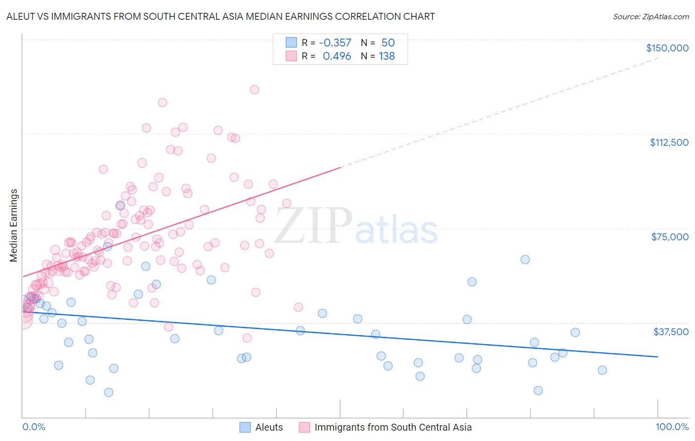 Aleut vs Immigrants from South Central Asia Median Earnings