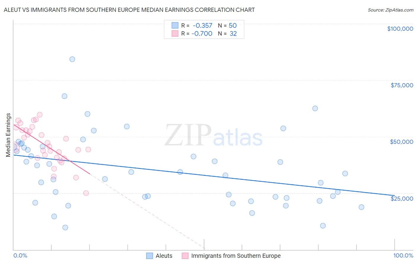 Aleut vs Immigrants from Southern Europe Median Earnings