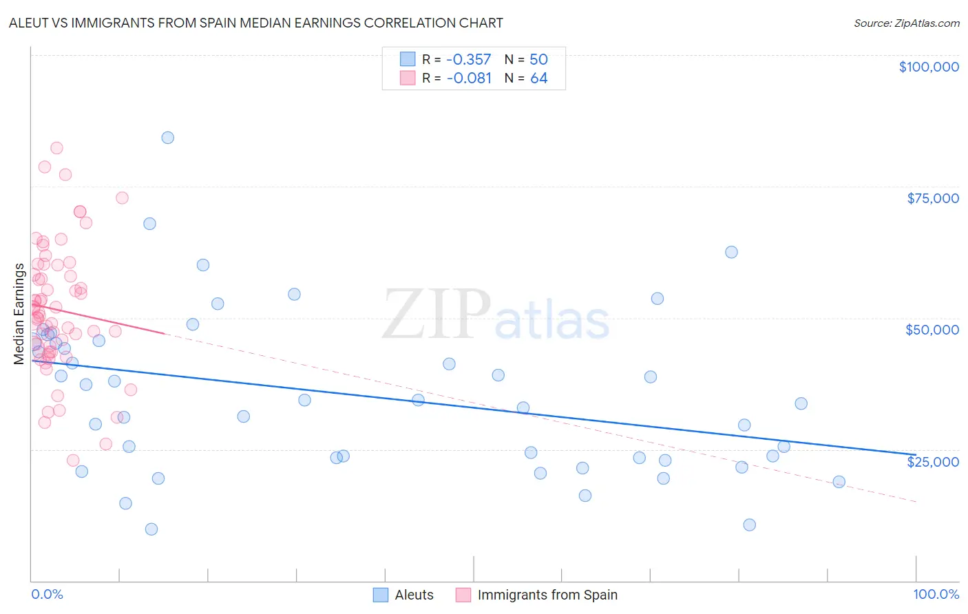 Aleut vs Immigrants from Spain Median Earnings