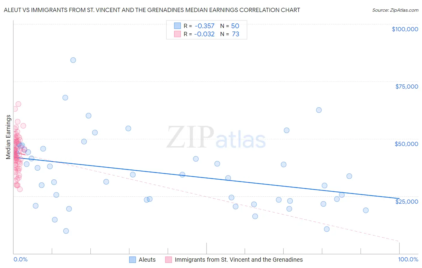 Aleut vs Immigrants from St. Vincent and the Grenadines Median Earnings