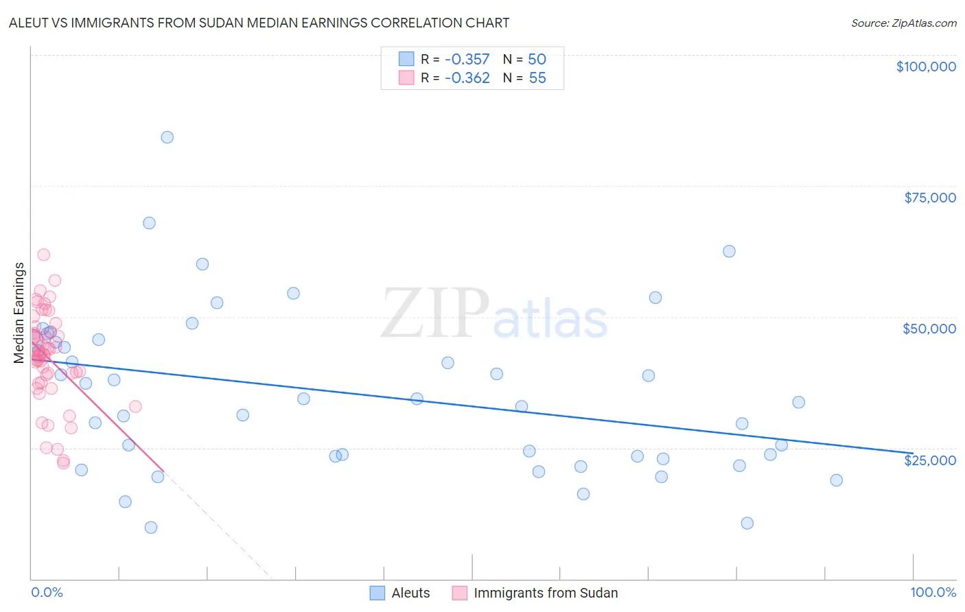 Aleut vs Immigrants from Sudan Median Earnings