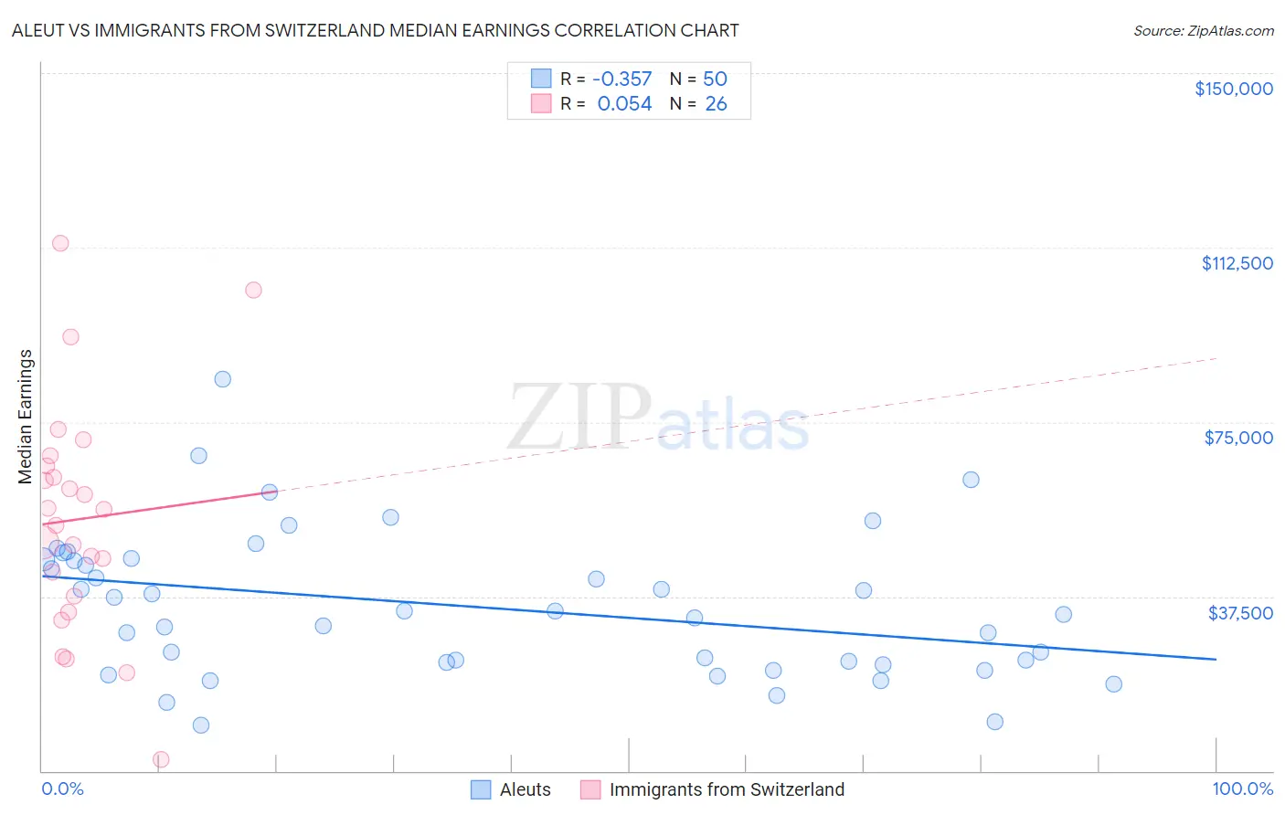 Aleut vs Immigrants from Switzerland Median Earnings