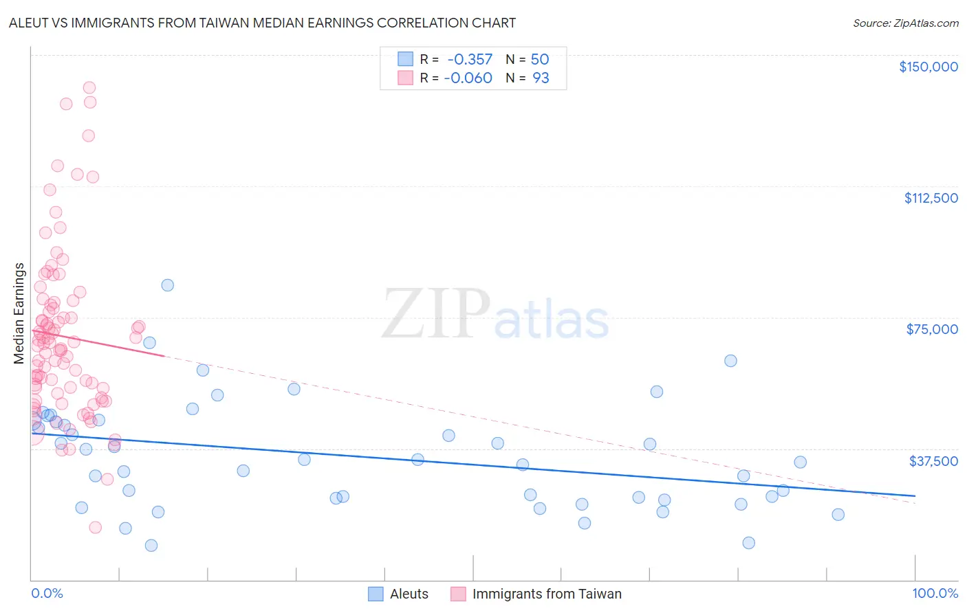 Aleut vs Immigrants from Taiwan Median Earnings