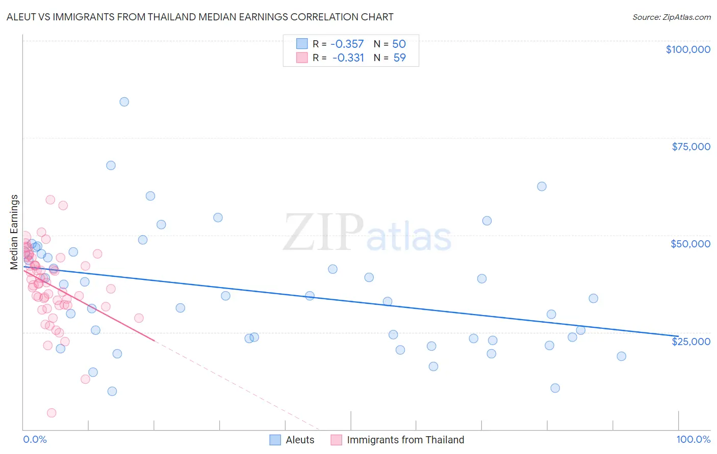 Aleut vs Immigrants from Thailand Median Earnings