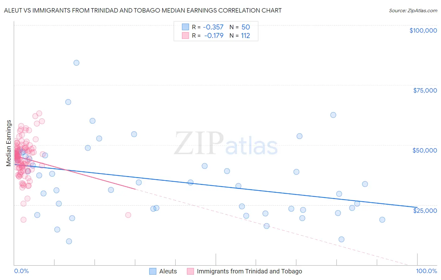 Aleut vs Immigrants from Trinidad and Tobago Median Earnings