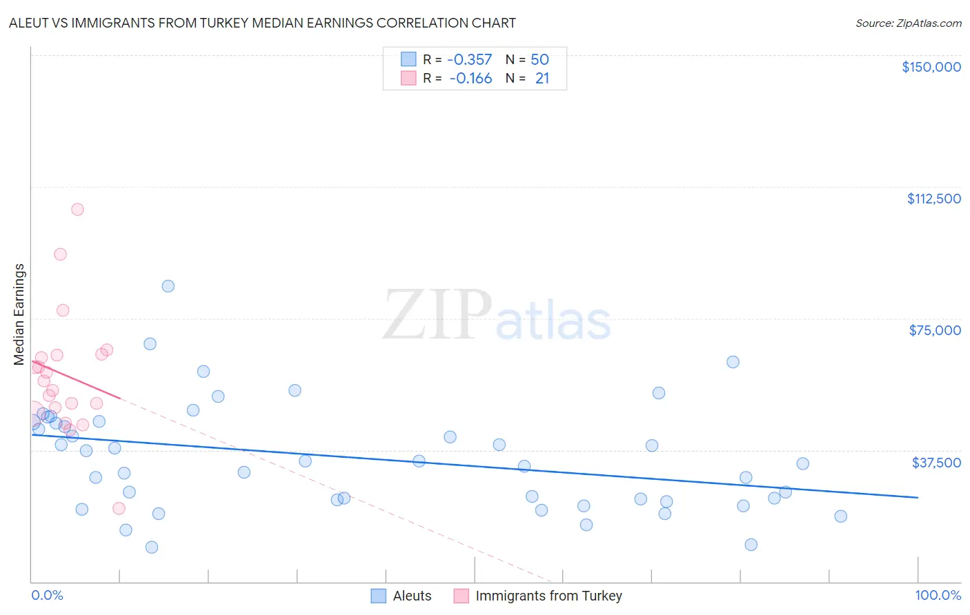 Aleut vs Immigrants from Turkey Median Earnings