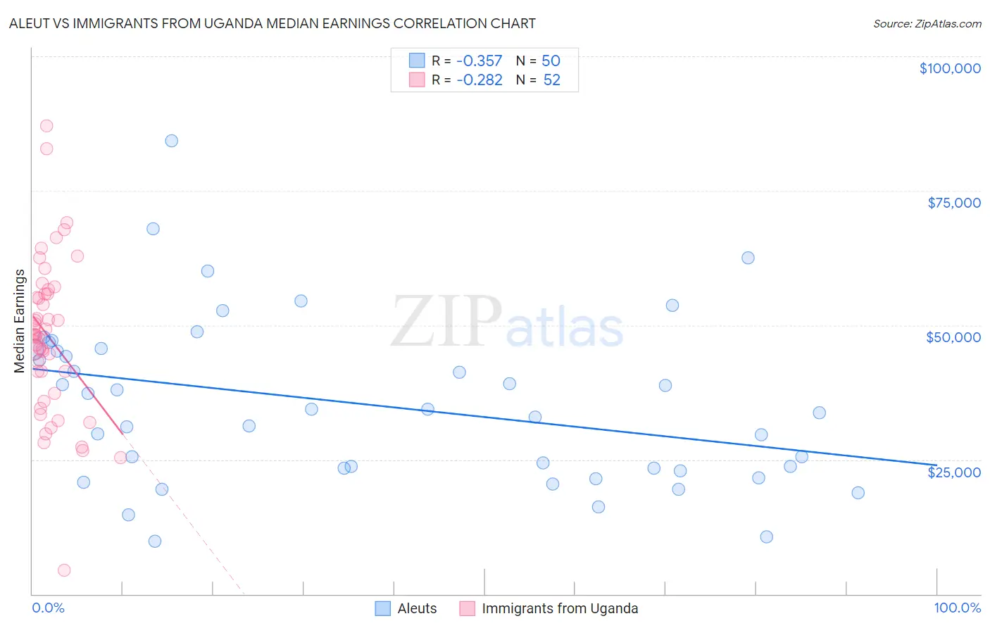 Aleut vs Immigrants from Uganda Median Earnings