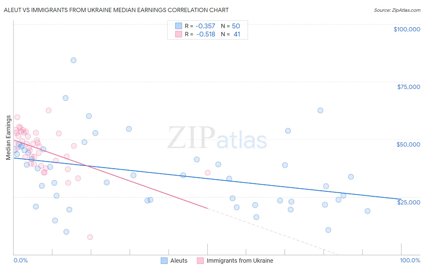 Aleut vs Immigrants from Ukraine Median Earnings