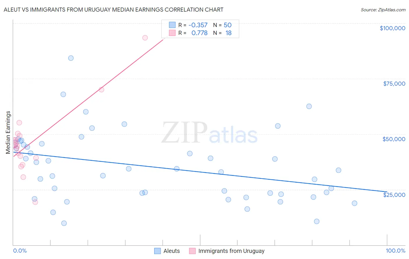Aleut vs Immigrants from Uruguay Median Earnings