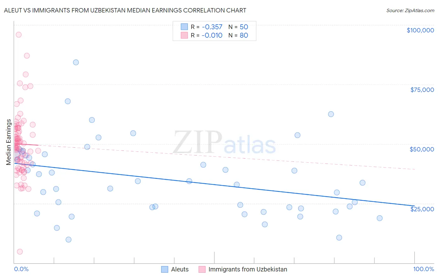 Aleut vs Immigrants from Uzbekistan Median Earnings