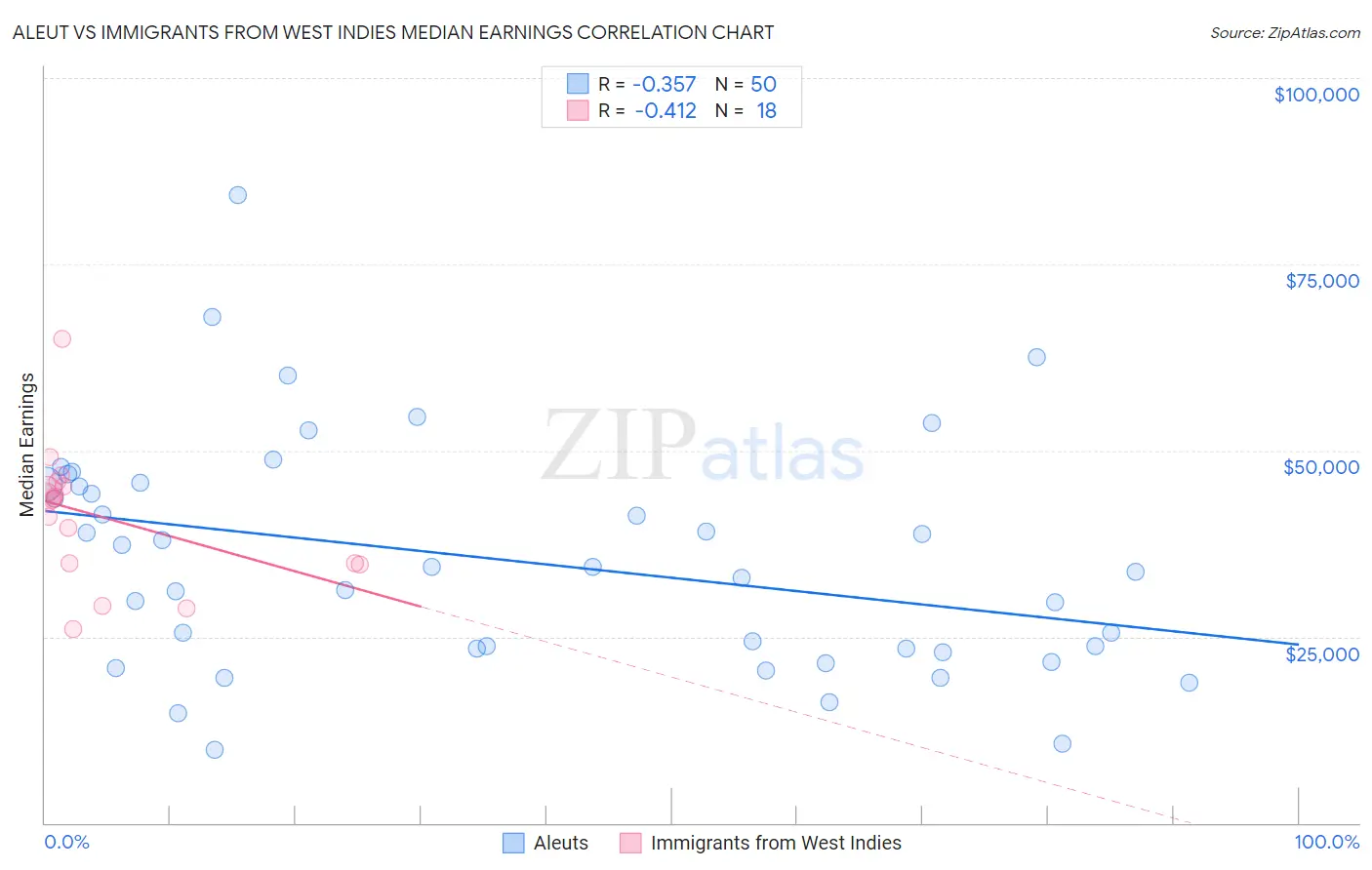 Aleut vs Immigrants from West Indies Median Earnings