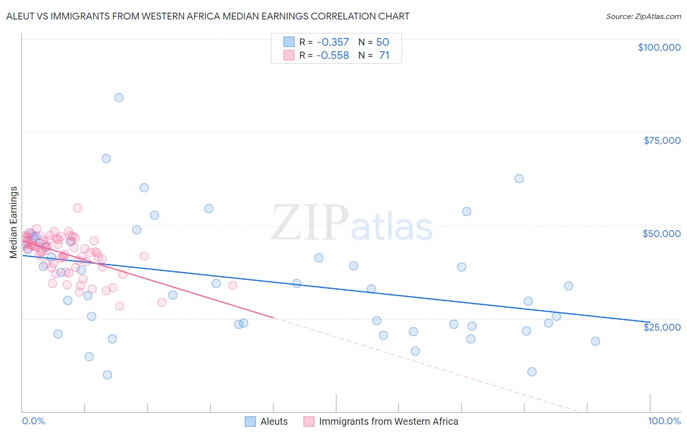 Aleut vs Immigrants from Western Africa Median Earnings