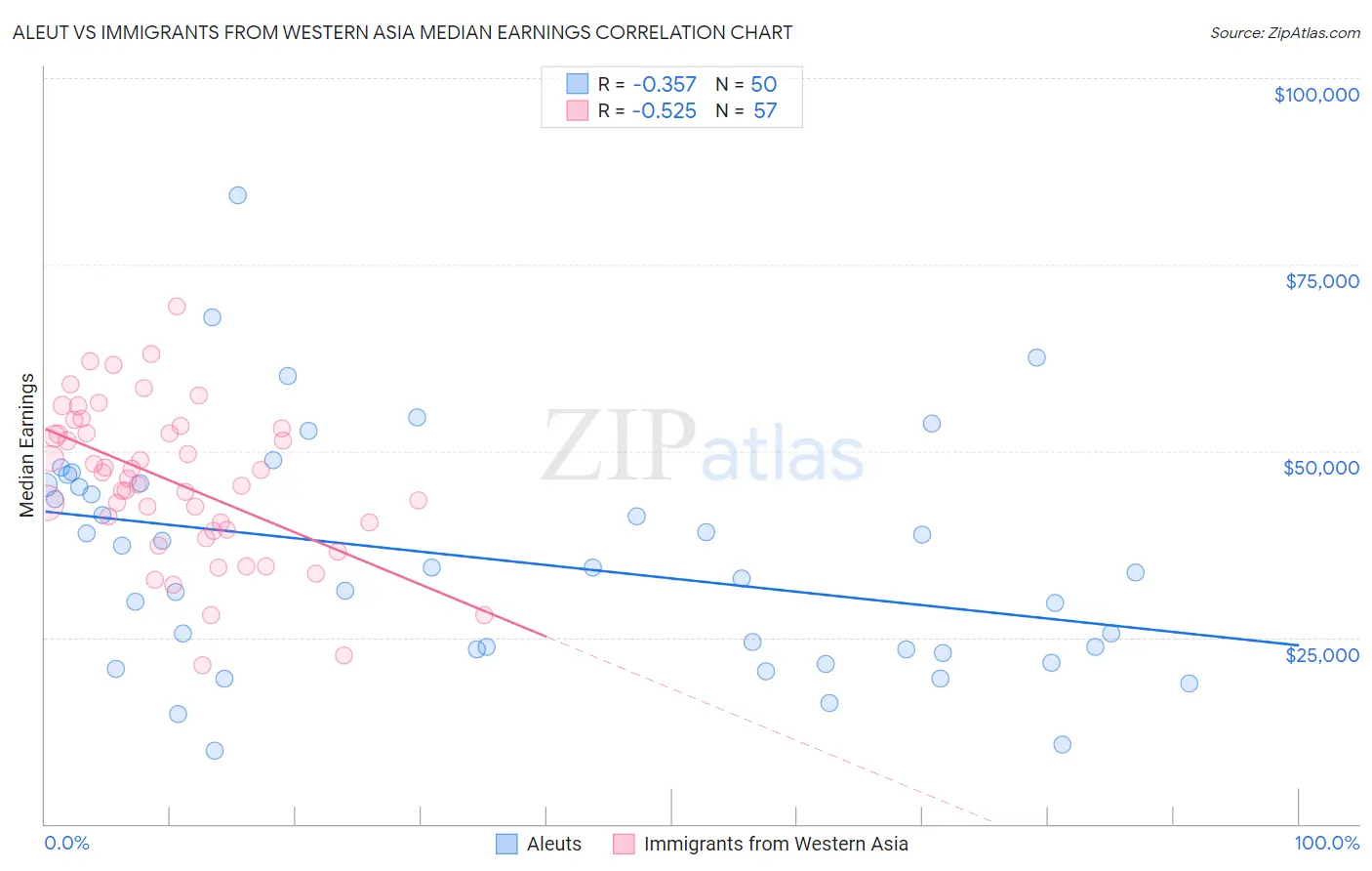 Aleut vs Immigrants from Western Asia Median Earnings