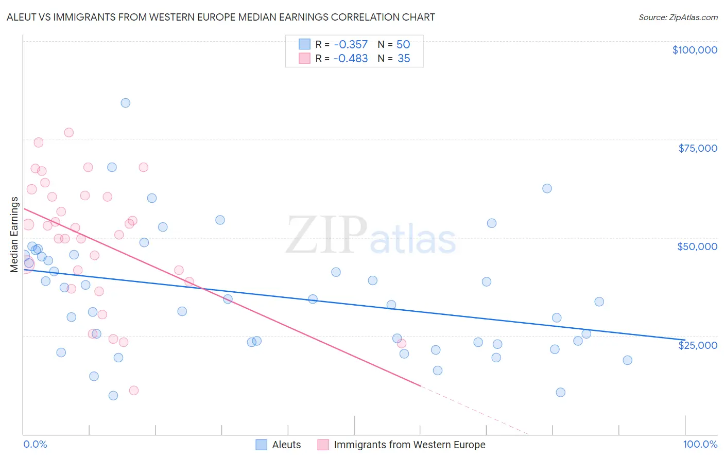 Aleut vs Immigrants from Western Europe Median Earnings