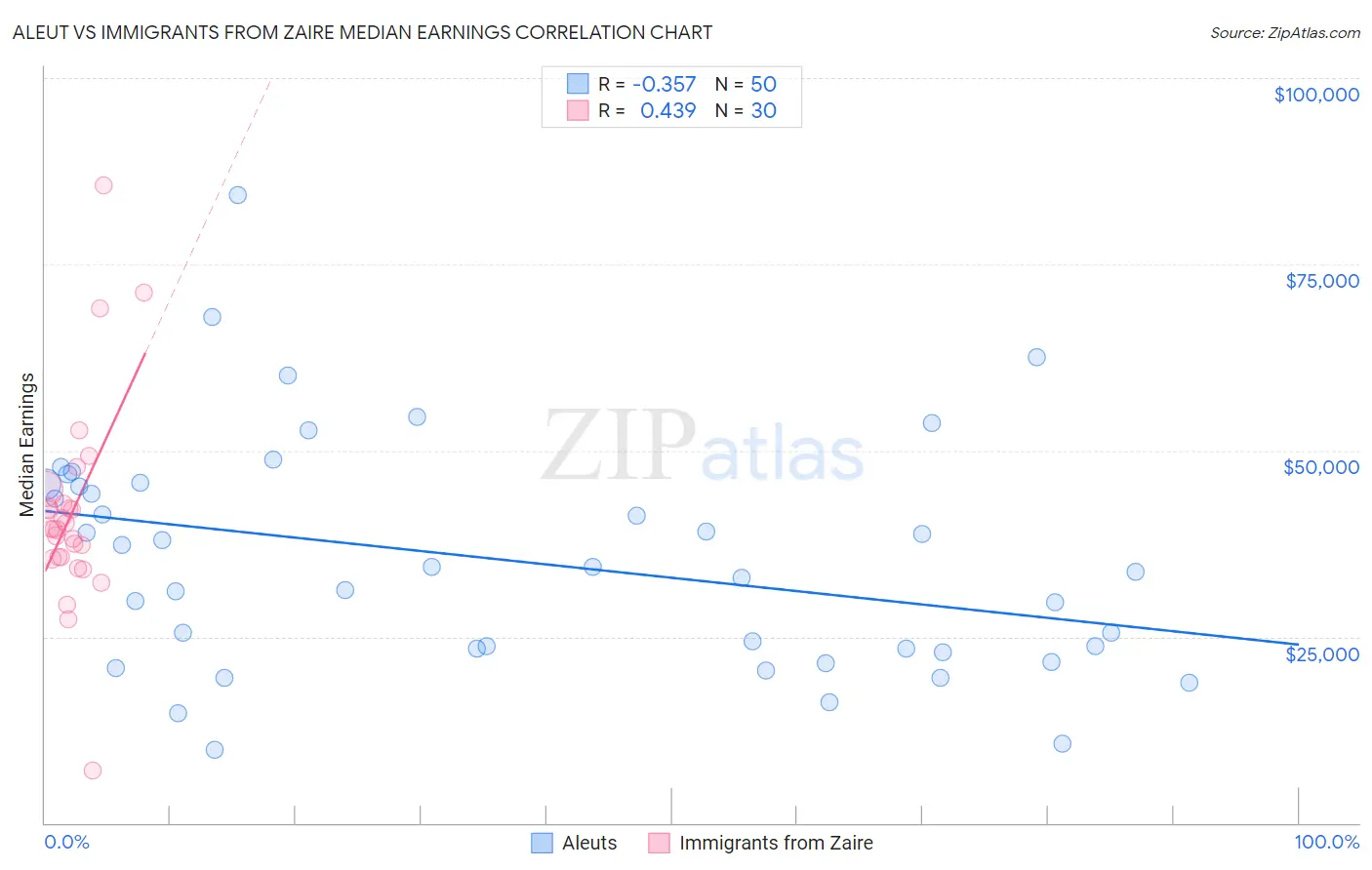 Aleut vs Immigrants from Zaire Median Earnings