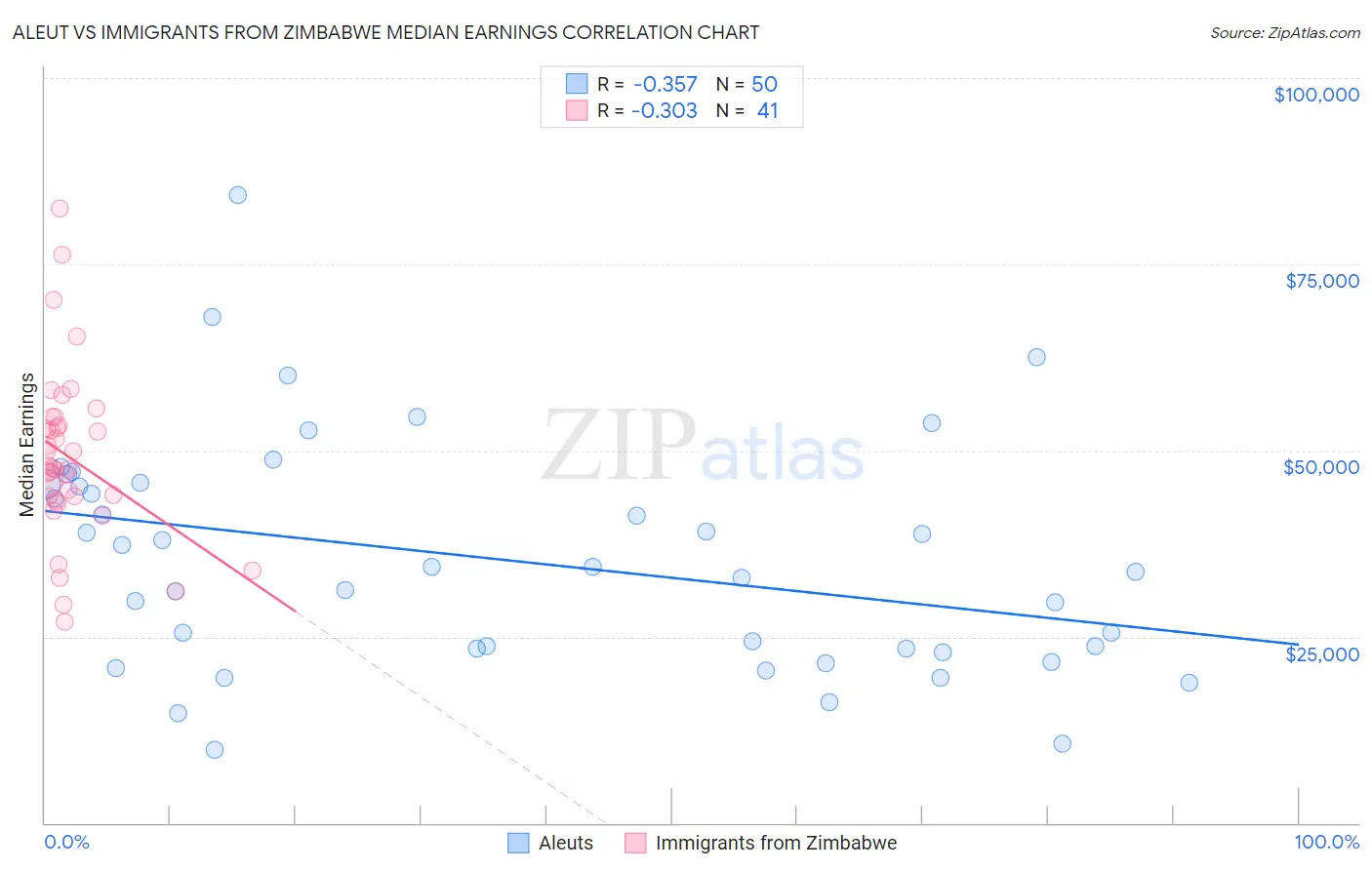 Aleut vs Immigrants from Zimbabwe Median Earnings