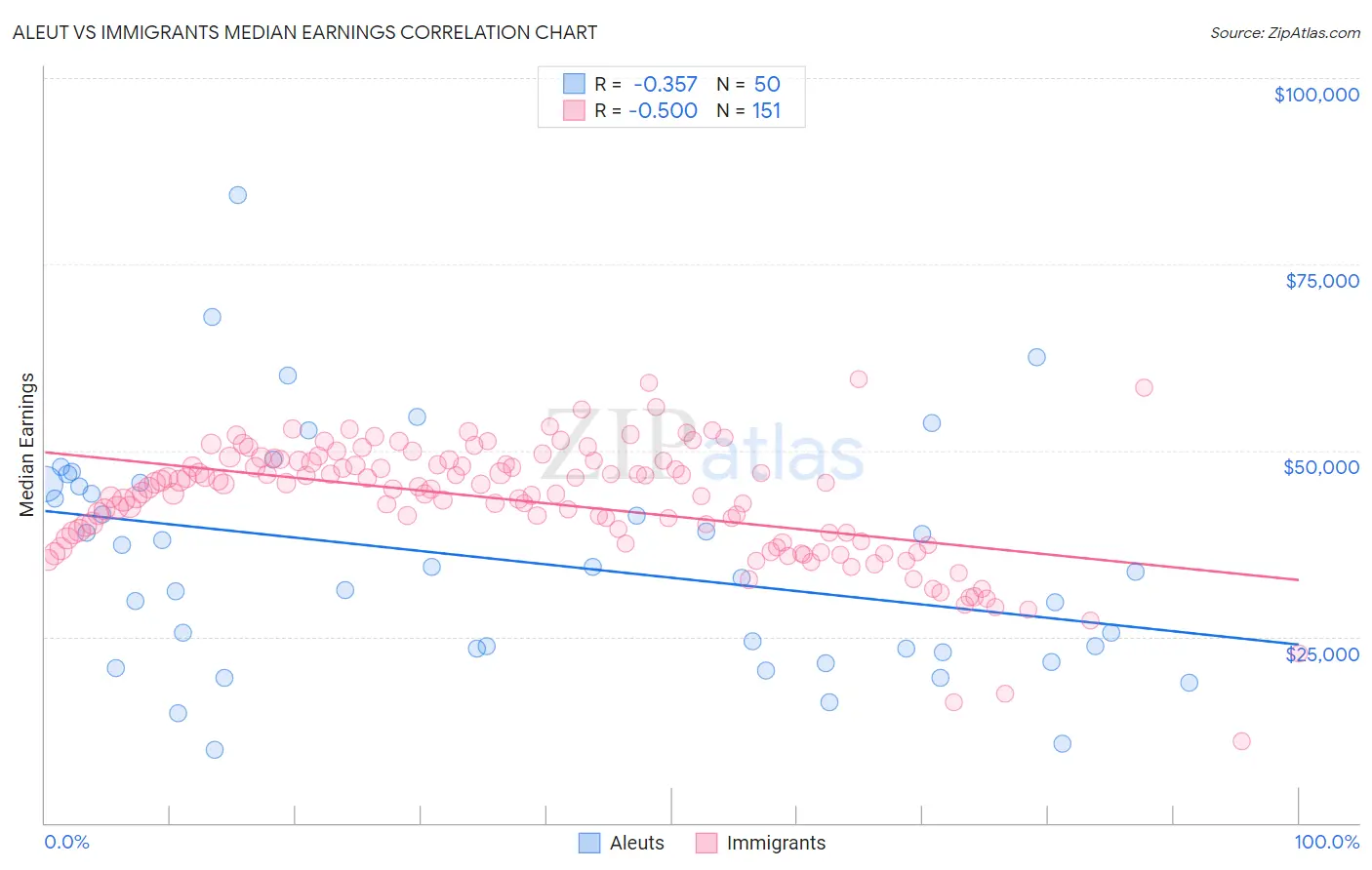 Aleut vs Immigrants Median Earnings