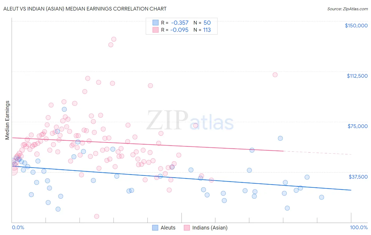 Aleut vs Indian (Asian) Median Earnings