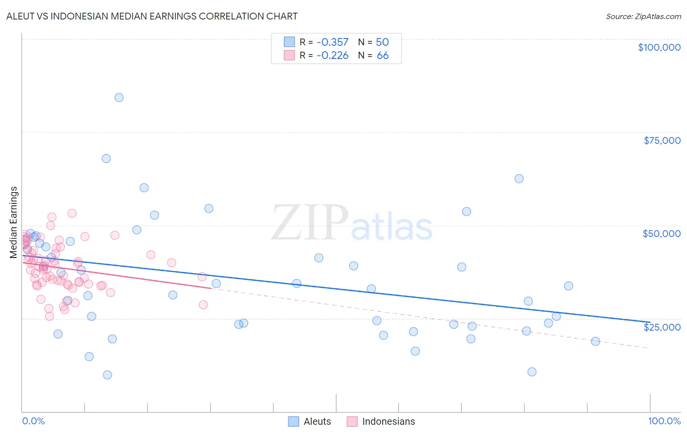 Aleut vs Indonesian Median Earnings